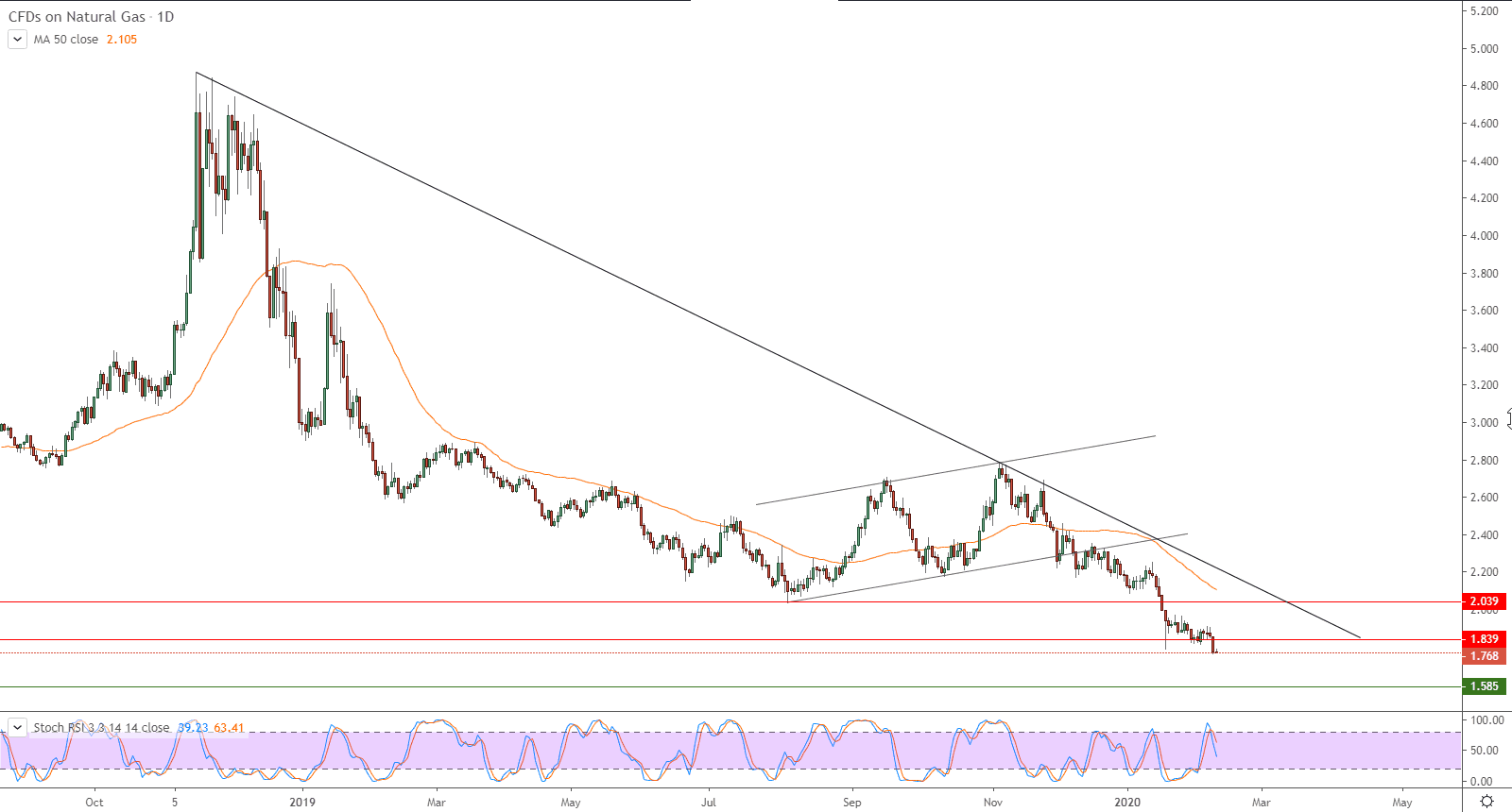 Pronóstico del Gas Natural