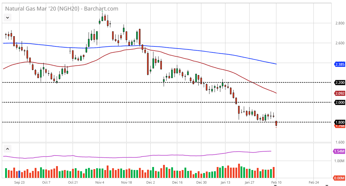 الرسم البياني اليومي للغاز الطبيعي