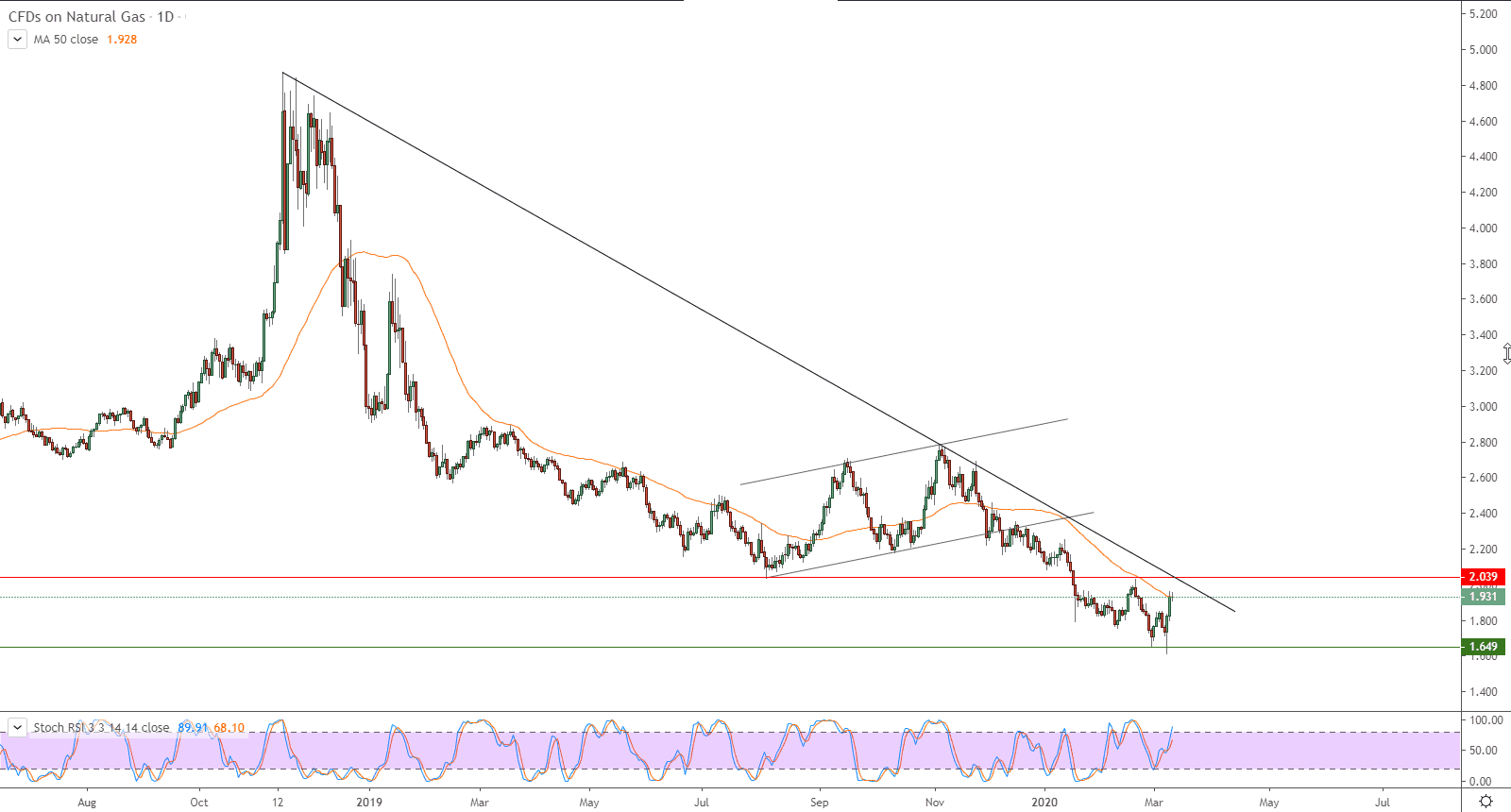 الرسم البياني للغاز الطبيعي الرسم البياني للغاز الطبيعي