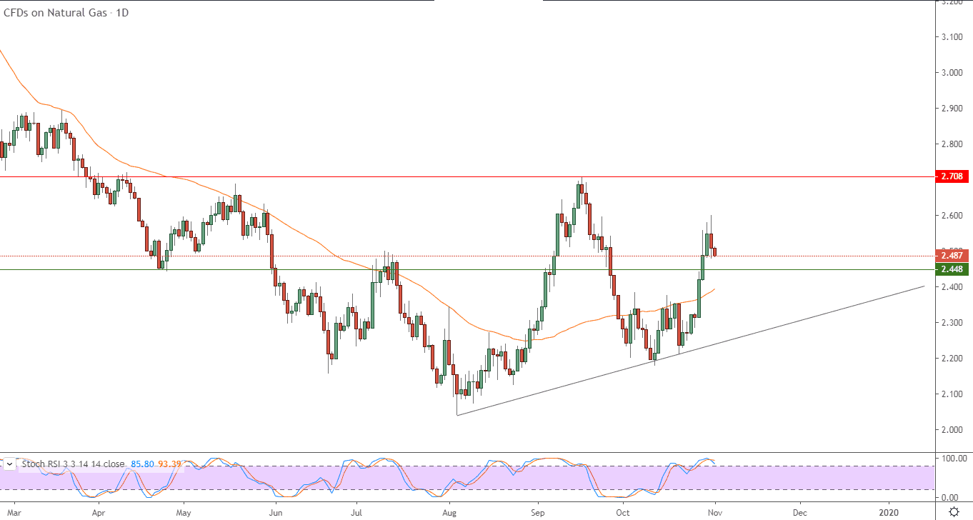 الرسم البياني للغاز الطبيعي الرسم البياني للغاز الطبيعي