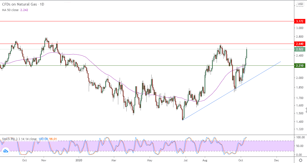 الرسم البياني اليومي للغاز الطبيعي
