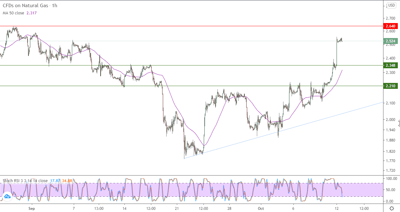 الرسم البياني اليومي للغاز الطبيعي في اطار ساعه