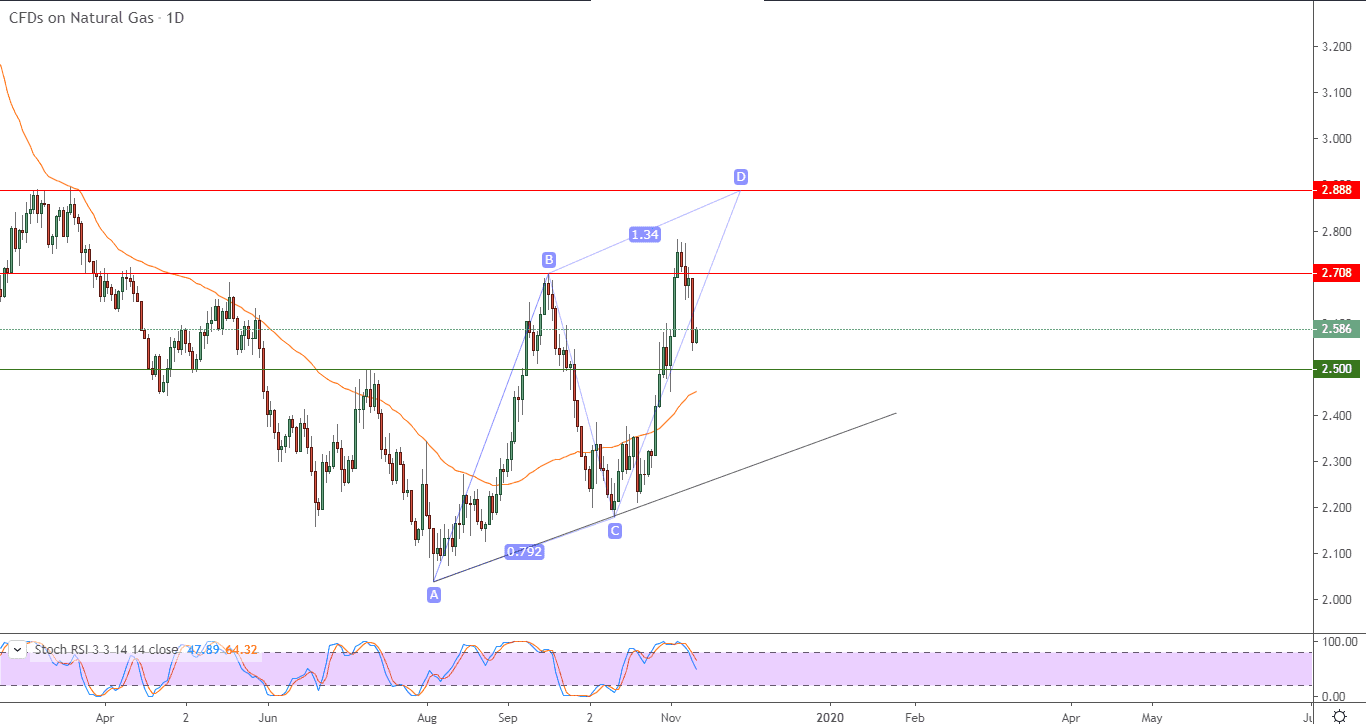 الرسم البياني للغاز الطبيعي  الرسم البياني للغاز الطبيعي