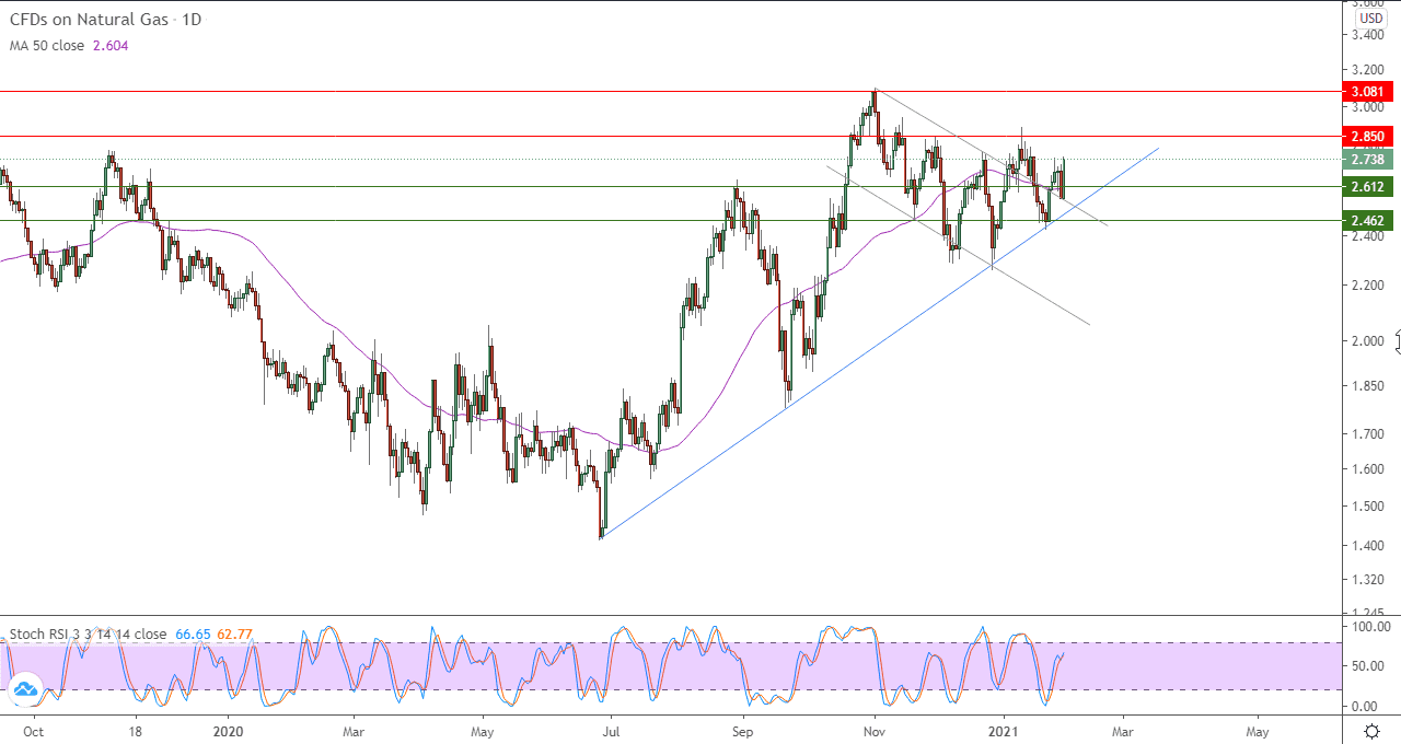 الرسم البياني اليومي للغاز الطبيعي