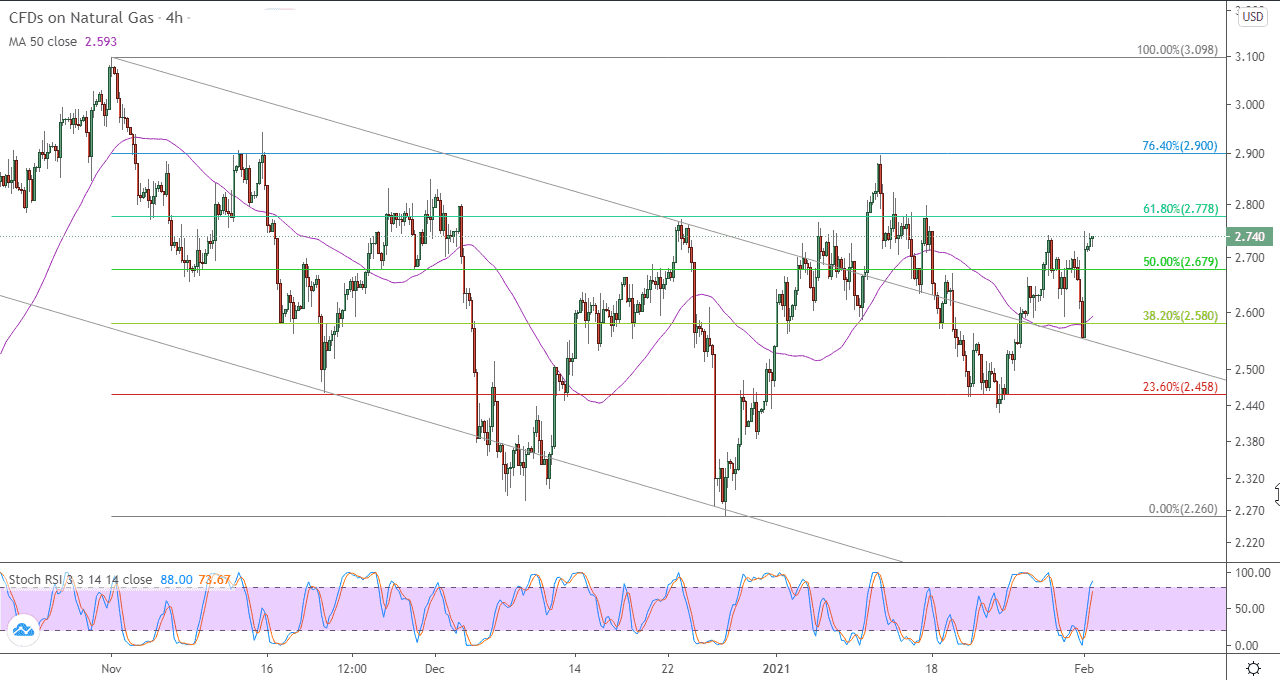 الرسم البياني اليومي للغاز الطبيعي باطار 4 ساعات