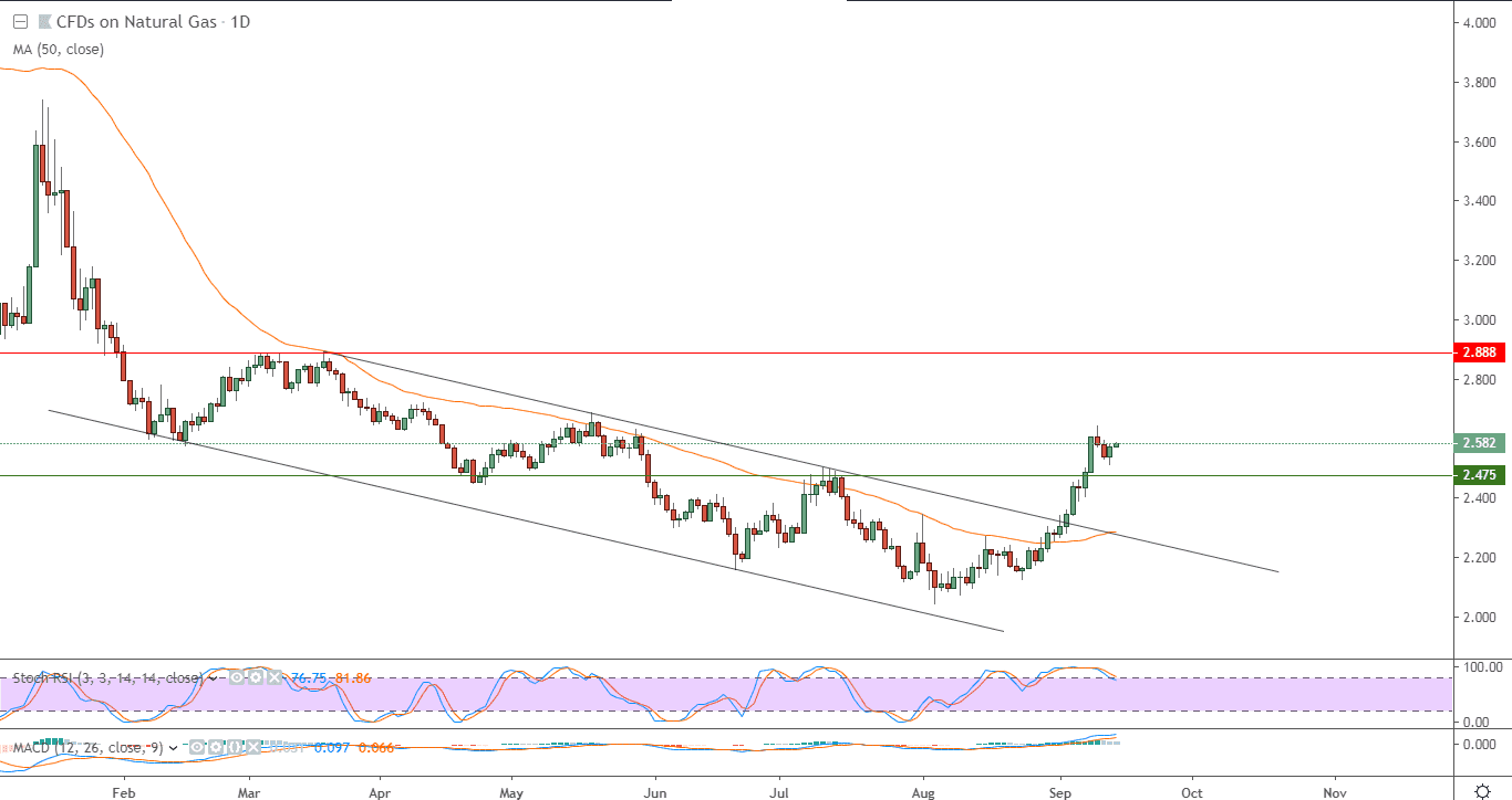 الرسم البياني لأسعار العقود الآجلة للغاز الطبيعي الرسم البياني لأسعار العقود الآجلة للغاز الطبيعي