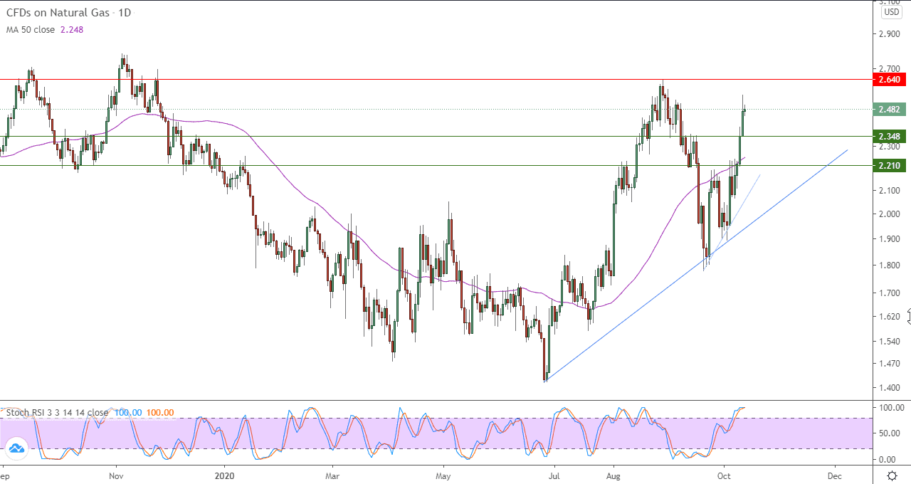 الرسم البياني اليومي للغاز الطبيعي