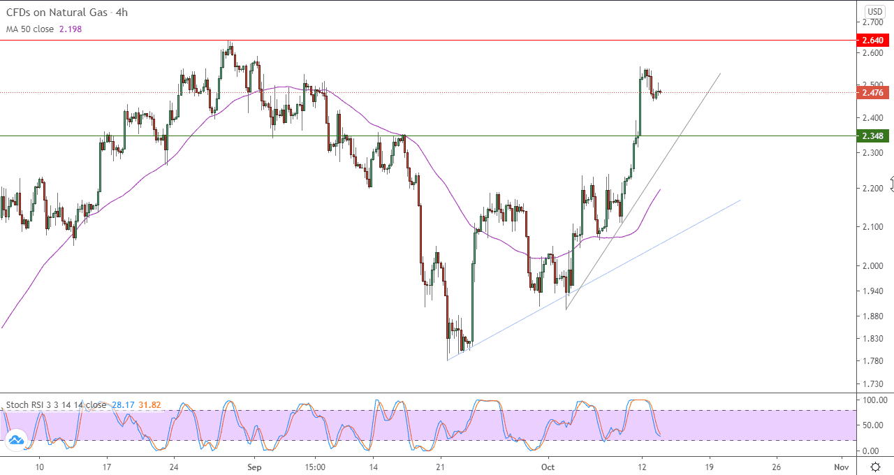 الرسم البياني اليومي للغاز الطبيعي في اطار 4 ساعات