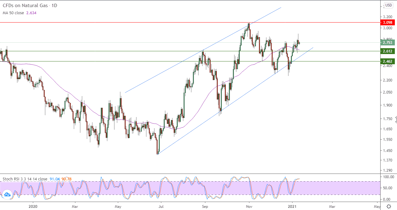 الرسم البياني اليومي للغاز الطبيعي الرسم البياني اليومي للغاز الطبيعي