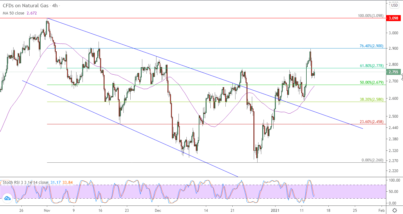 الرسم البياني للغاز الطبيعي في اطار 4 ساعات الرسم البياني للغاز الطبيعي في اطار 4 ساعات