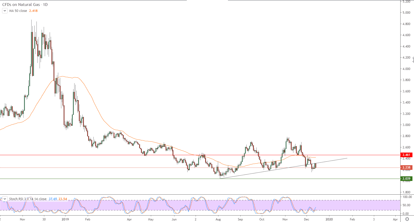 الرسم البياني للغاز الطبيعي الرسم البياني للغاز الطبيعي