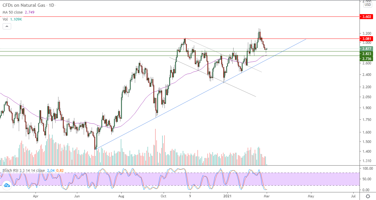 الرسم البياني اليومي للغاز الطبيعي الرسم البياني اليومي للغاز الطبيعي