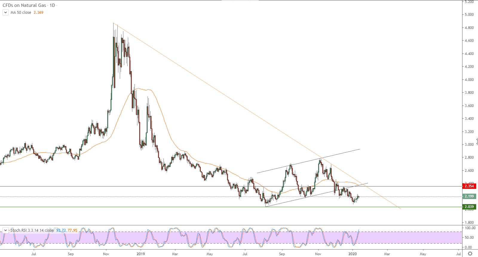 الرسم البياني للغاز الطبيعي الرسم البياني للغاز الطبيعي