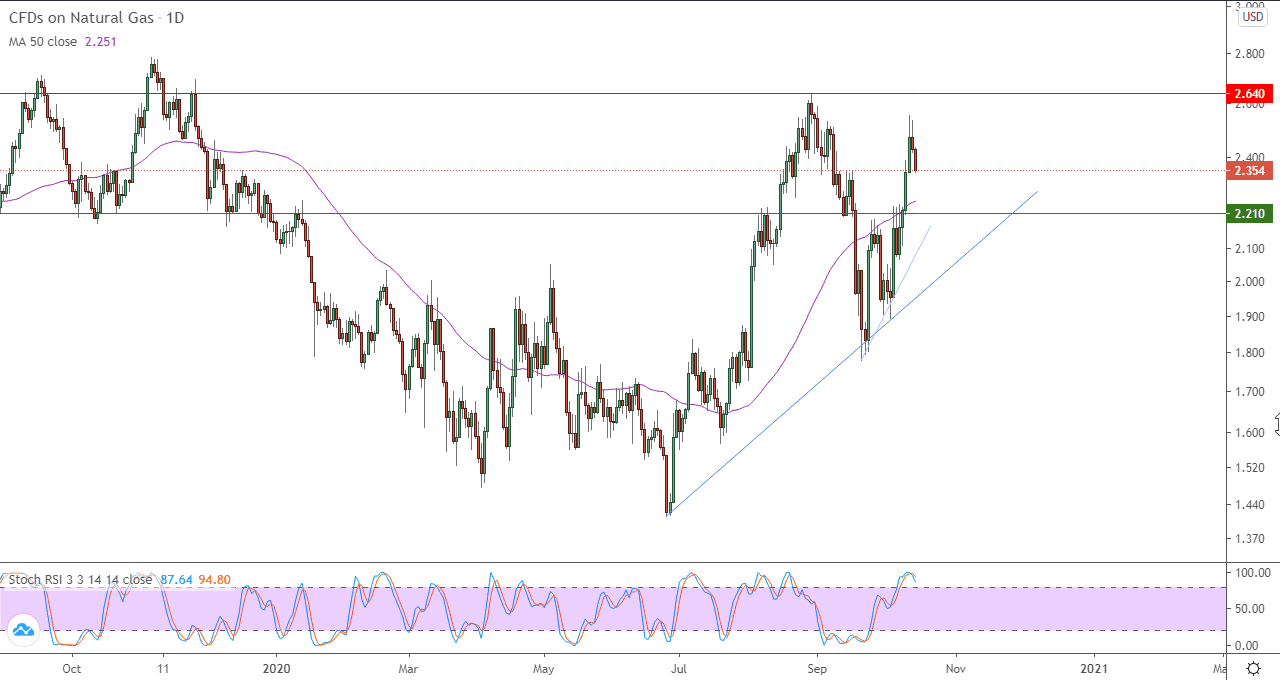 الرسم البياني اليومي للغاز الطبيعي الرسم البياني اليومي للغاز الطبيعي