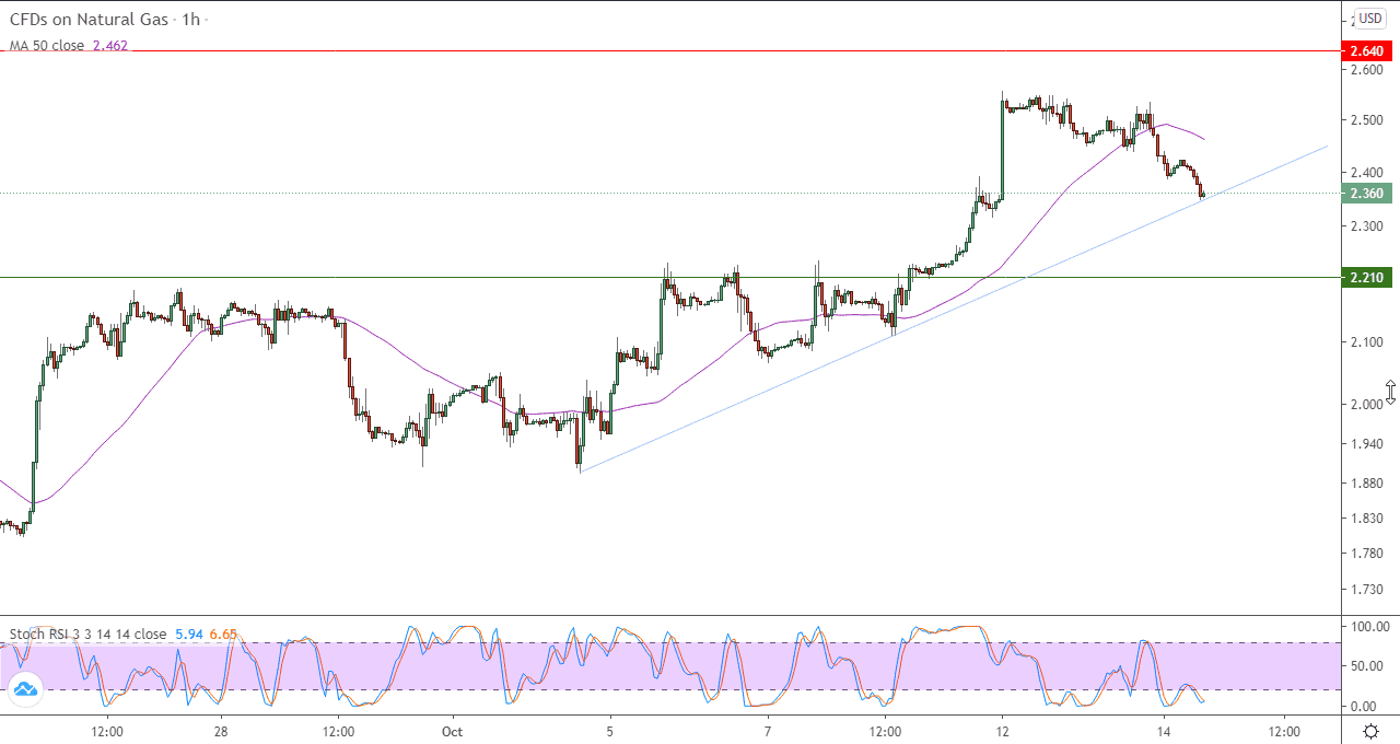 الرسم البياني اليومي للغاز الطبيعي في اطار ساعة الرسم البياني اليومي للغاز الطبيعي في اطار ساعه