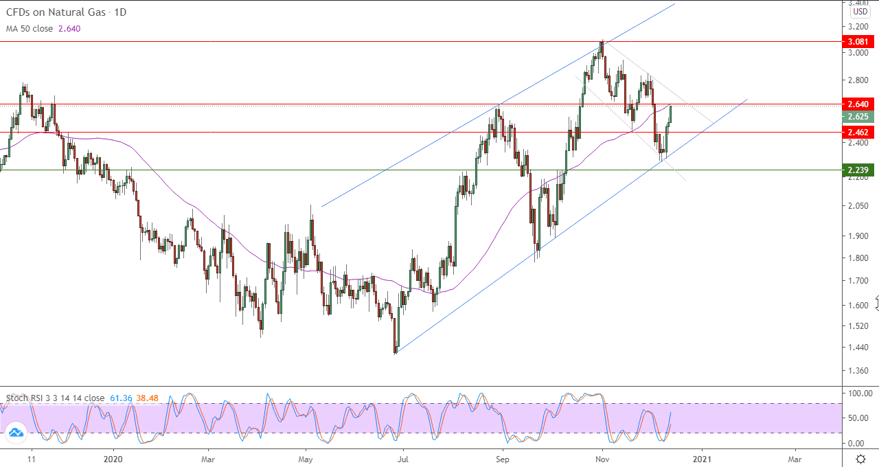 الرسم البياني اليومي للغاز الطبيعي