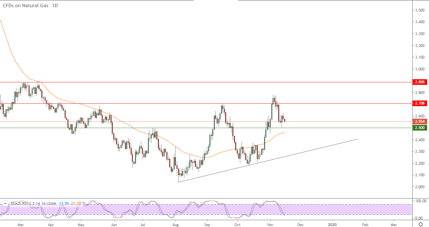 الرسم البياني لأسعار العقود الآجلة للغاز الطبيعي الرسم البياني لأسعار العقود الآجلة للغاز الطبيعي