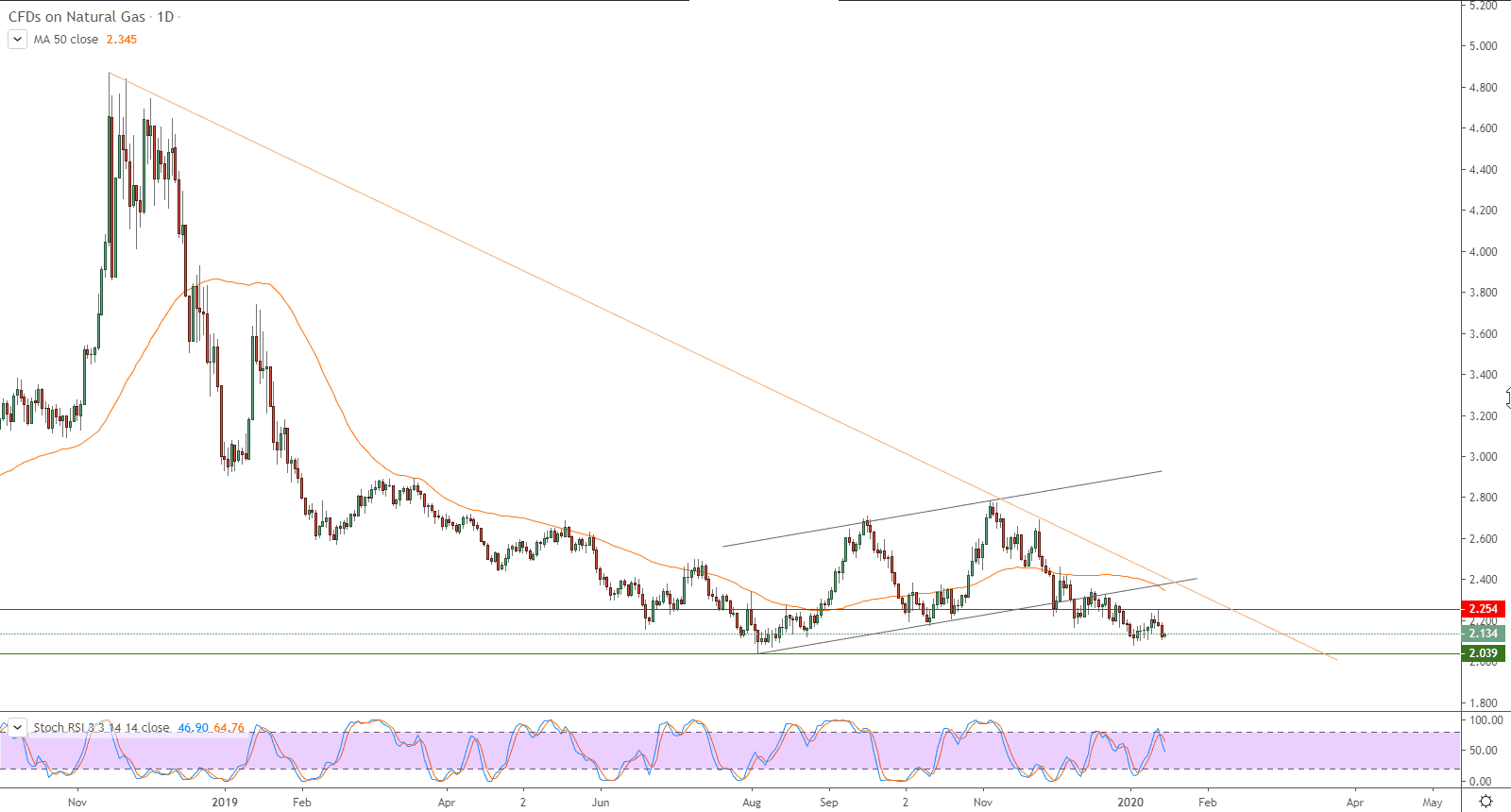 الرسم البياني لأسعار العقود الآجلة للغاز الطبيعي الرسم البياني لأسعار العقود الآجلة للغاز الطبيعي