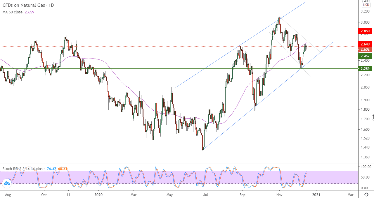 الرسم البياني اليومي للغاز الطبيعي