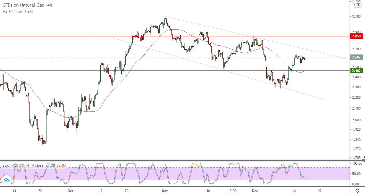 الرسم البياني اليومي للغاز الطبيعي في اطار 4 ساعات