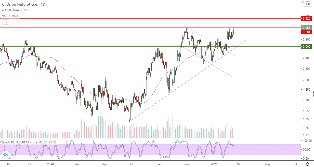 الرسم البياني اليومي للغاز الطبيعي الرسم البياني اليومي للغاز الطبيعي