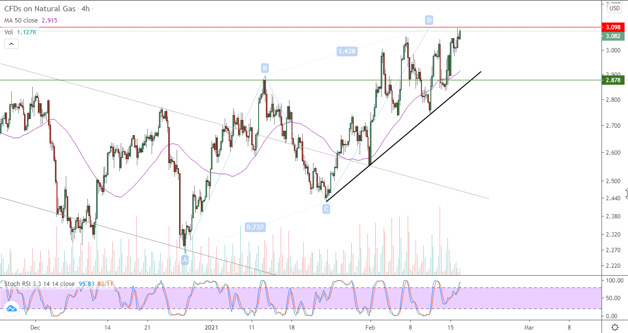 الرسم البياني اليومي للغاز الطبيعي في اطار 4 ساعات الرسم البياني اليومي للغاز الطبيعي في اطار 4 ساعات
