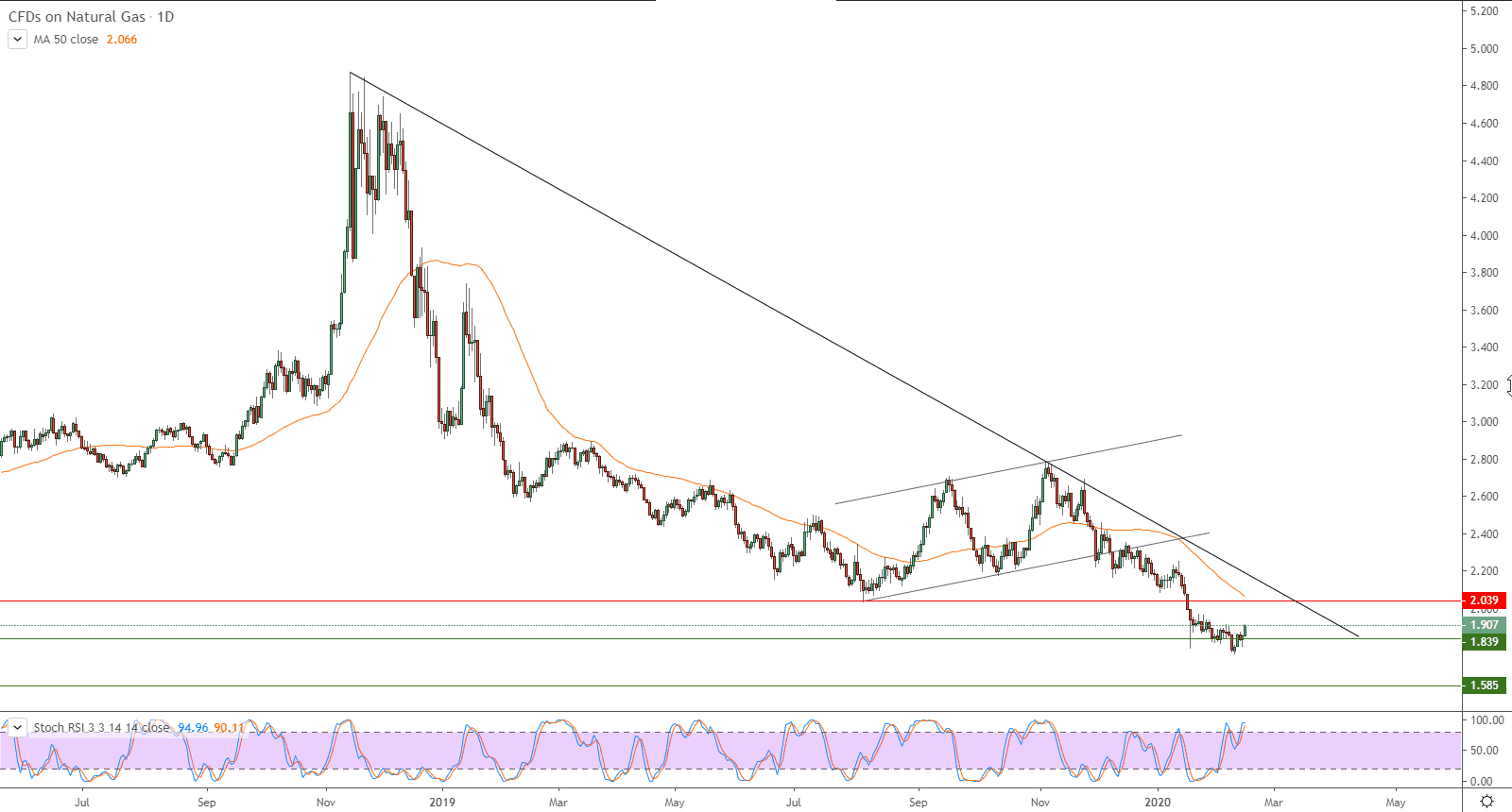 الرسم البياني لأسعار للغاز الطبيعي الرسم البياني لأسعار للغاز الطبيعي