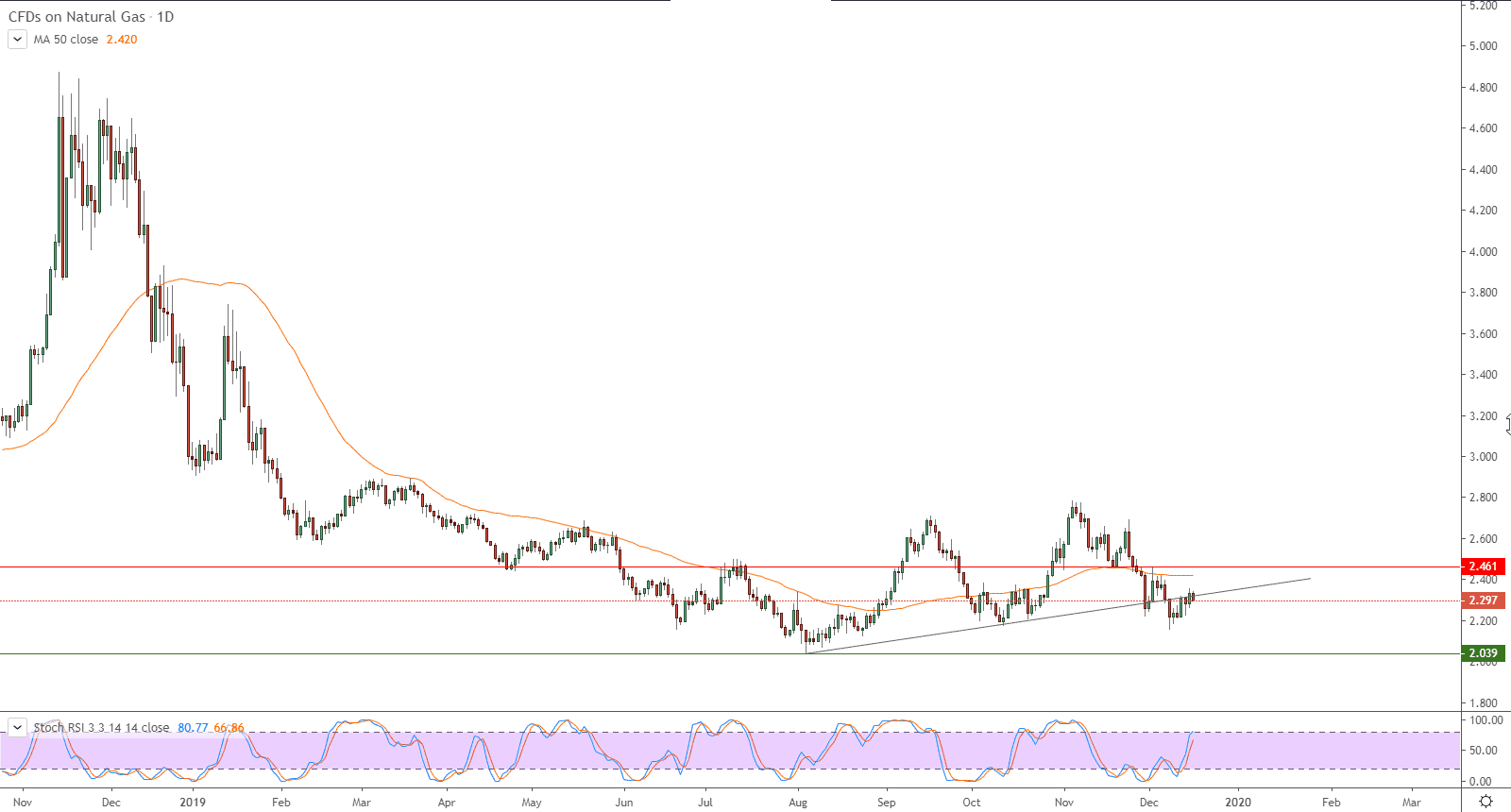 الرسم البياني للغاز الطبيعي الرسم البياني للغاز الطبيعي