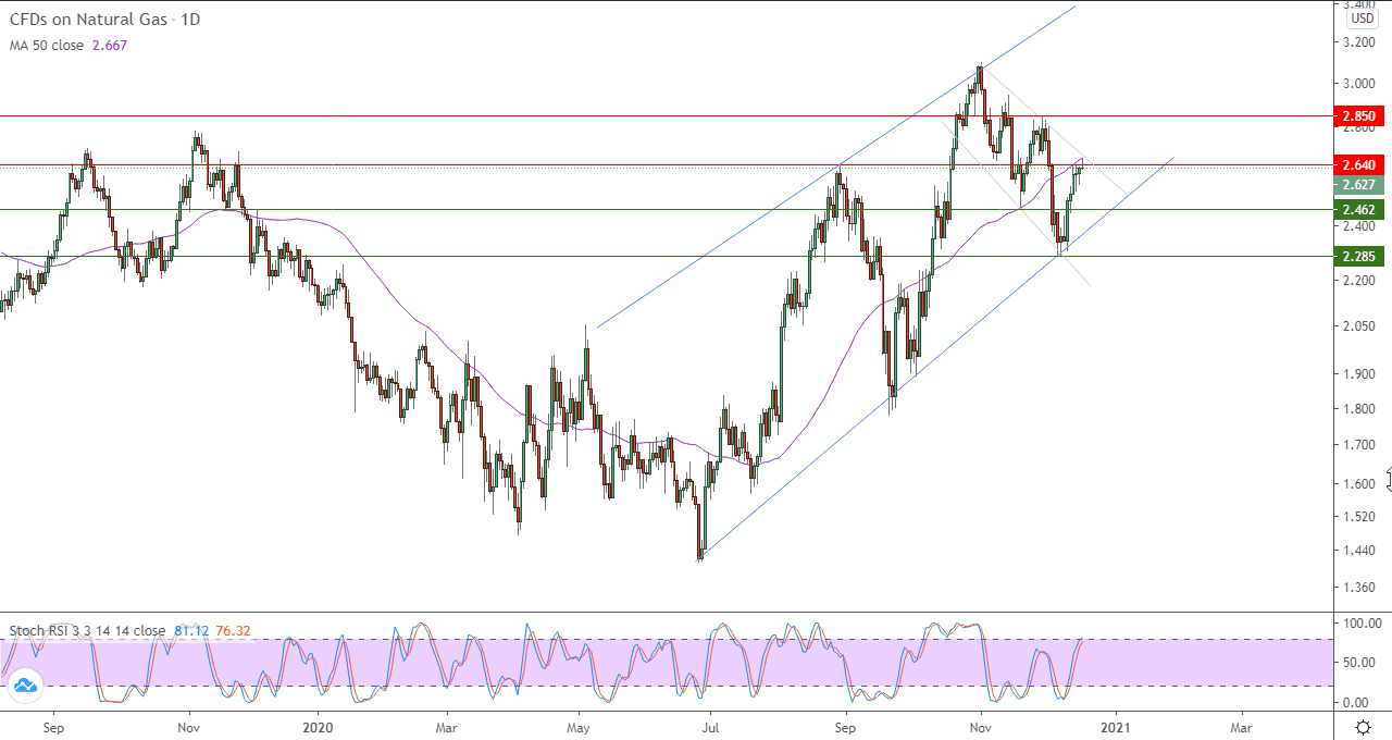 الرسم البياني للغاز الطبيعي