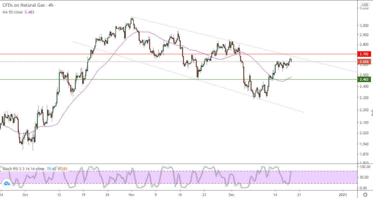 الرسم البياني للغاز الطبيعي في اطار 4 ساعات