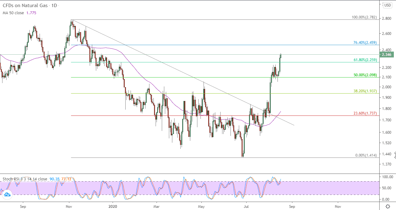 الرسم البياني لاسعار العقود الاجله للغاز الطبيعي الرسم البياني لاسعار العقود الاجله للغاز الطبيعي