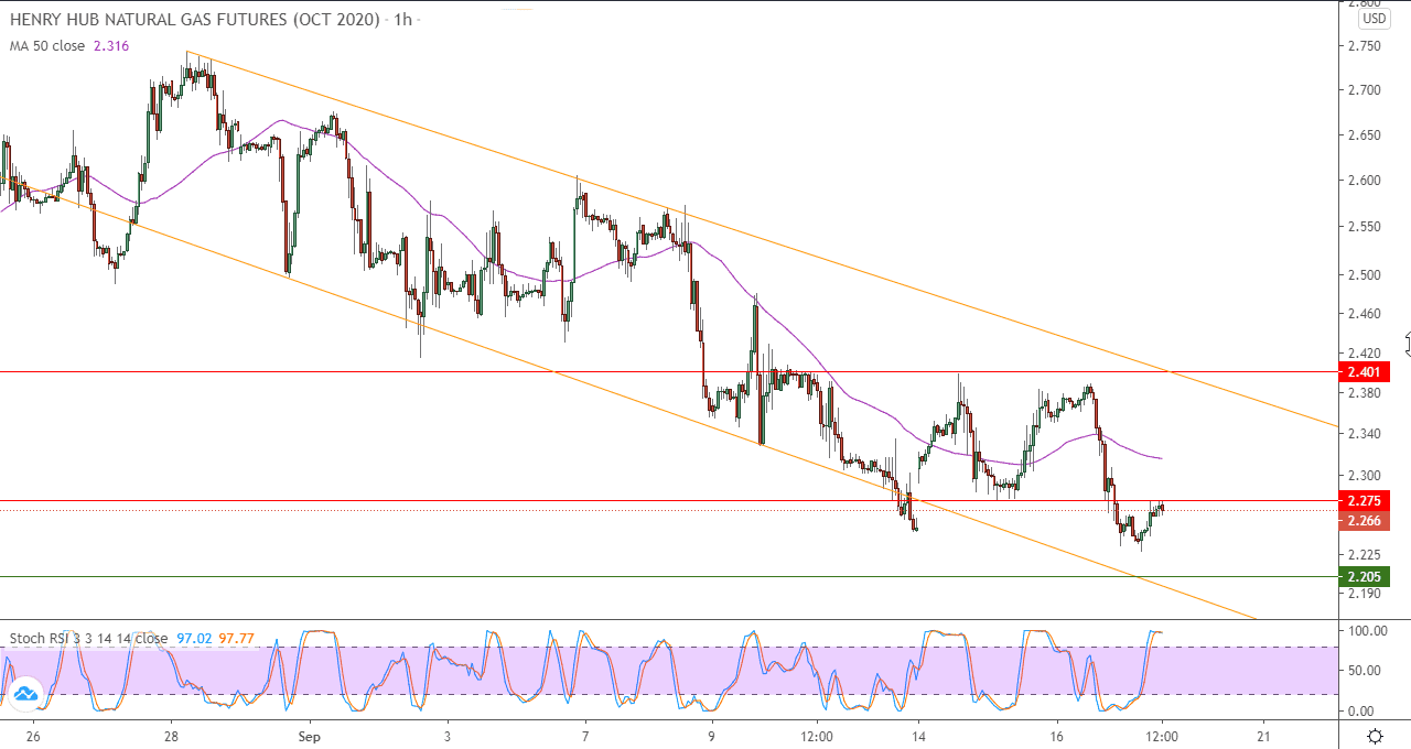 الرسم البياني اليومي للغاز الطبيعي في اطار ساعه