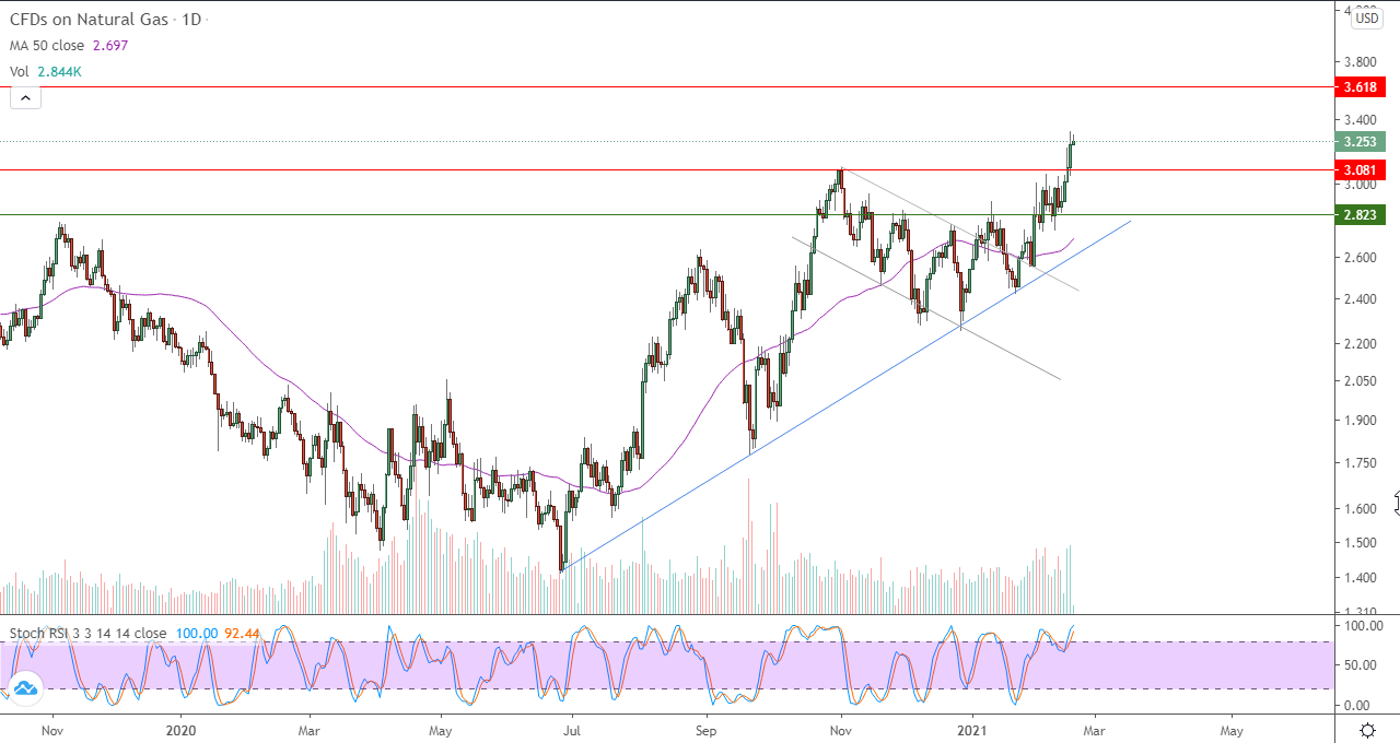 الرسم البياني اليومي للغاز الطبيعي