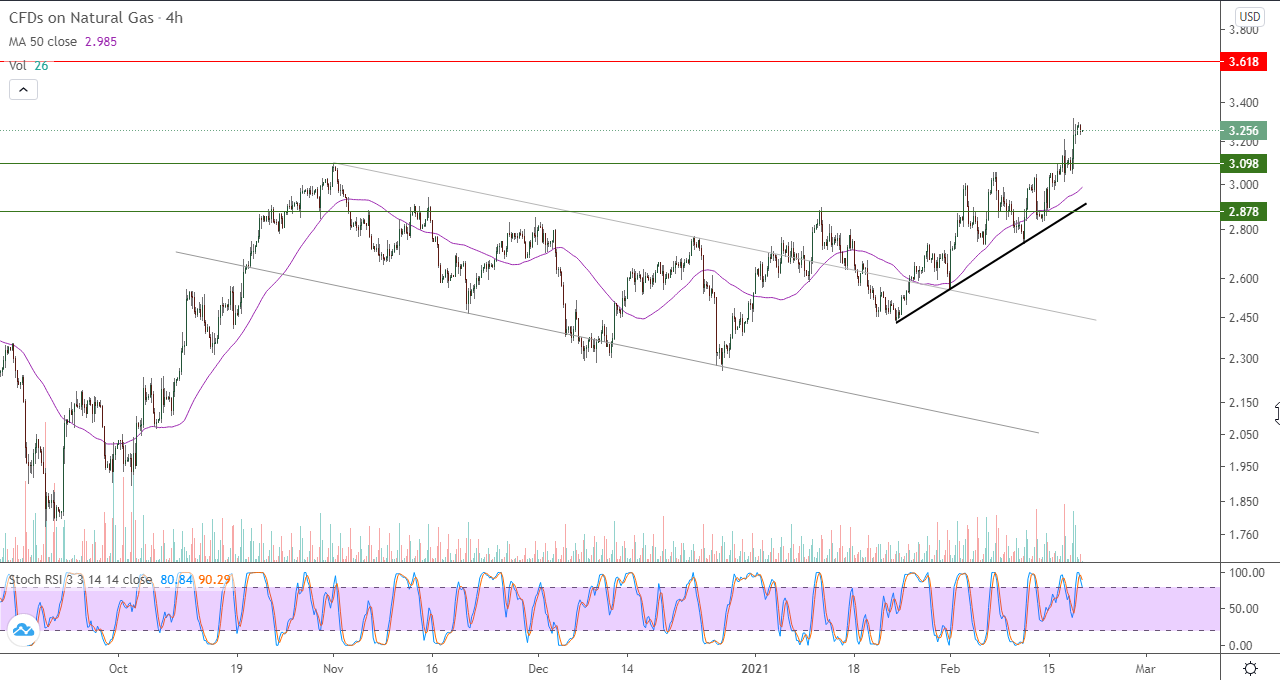 الرسم البياني للغاز الطبيعي في اطار 4 ساعات
