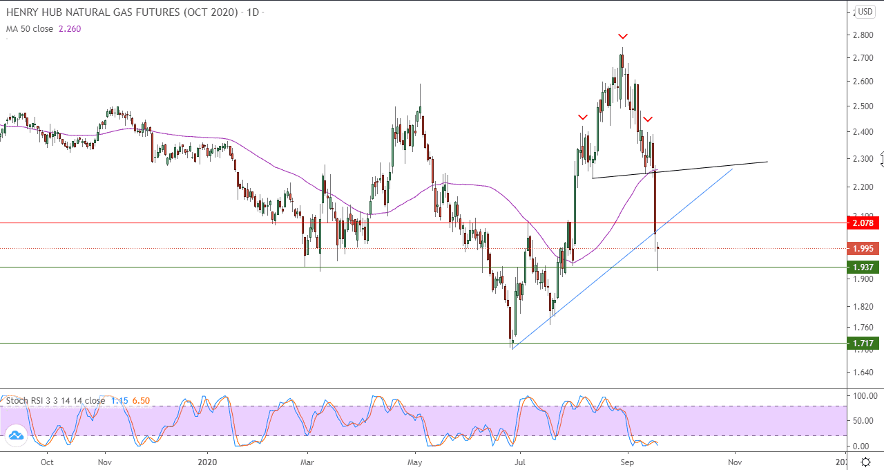 الرسم البياني اليومي للغاز الطبيعي