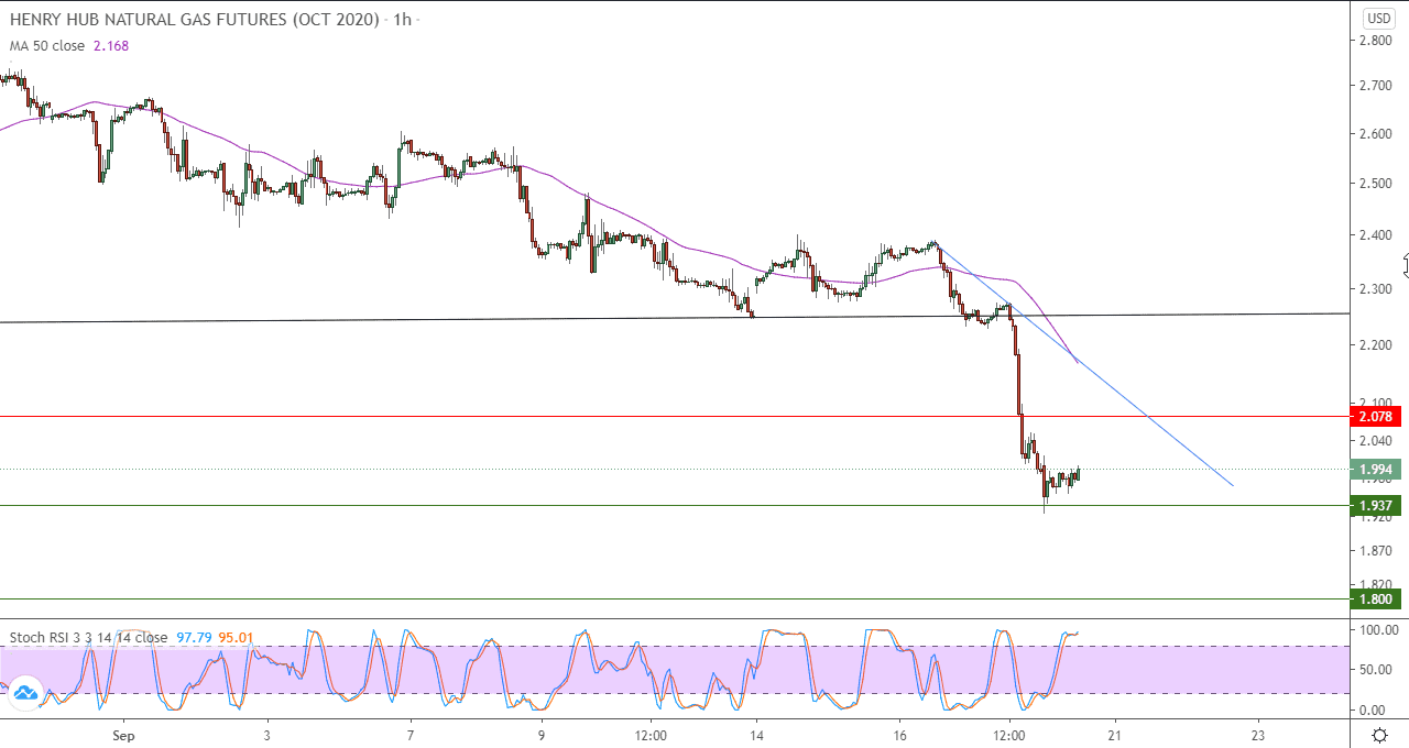 الرسم البياني اليومي للغاز الطبيعي في اطار ساعه
