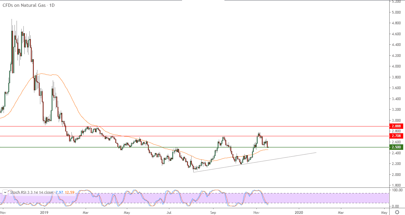 الرسم البياني للغاز الطبيعي الرسم البياني للغاز الطبيعي