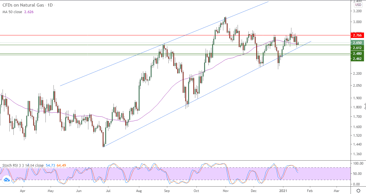 الرسم البياني اليومي للغاز الطبيعي