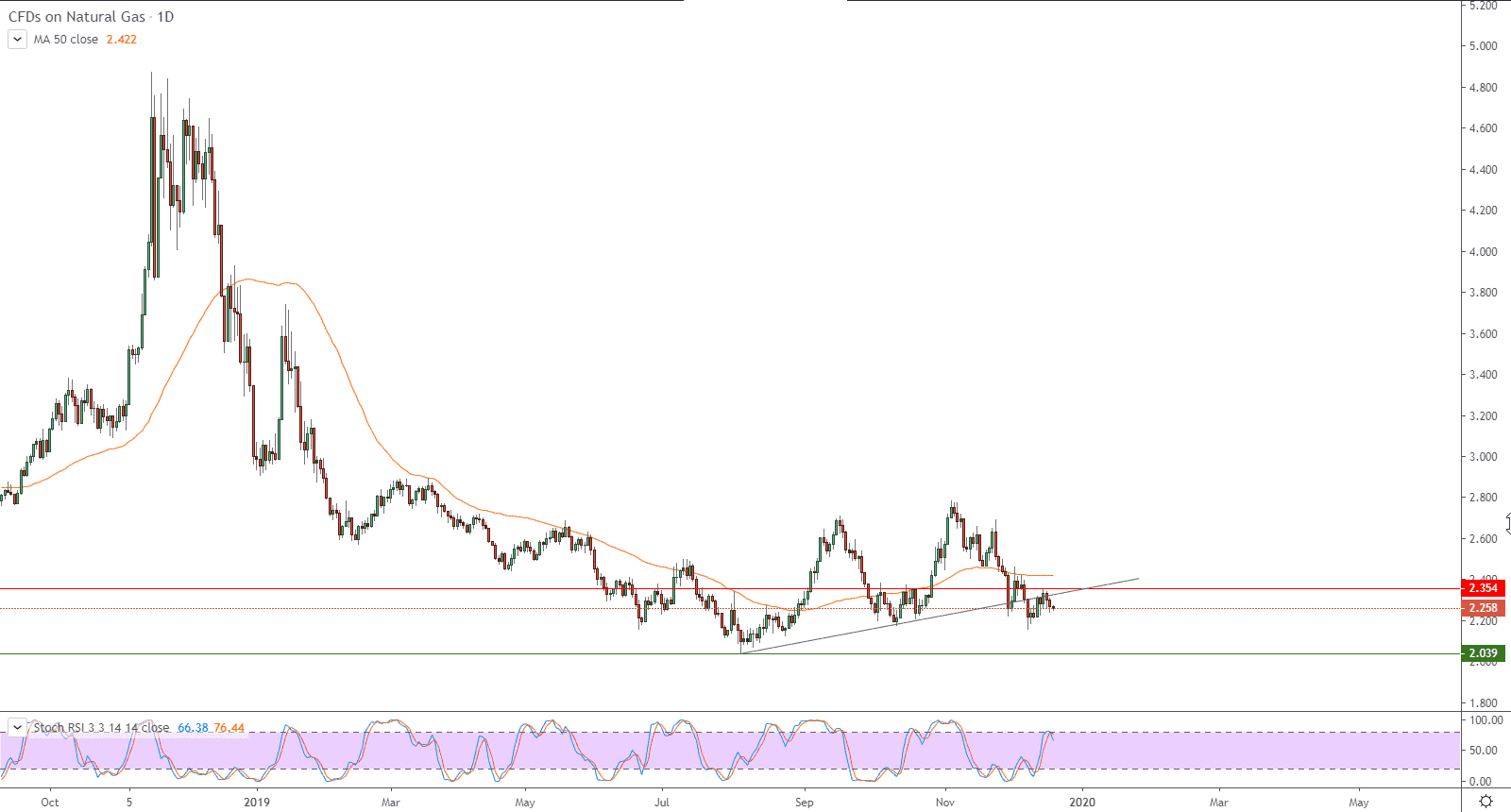 الرسم البياني للعقود الآجلة للغاز الطبيعي