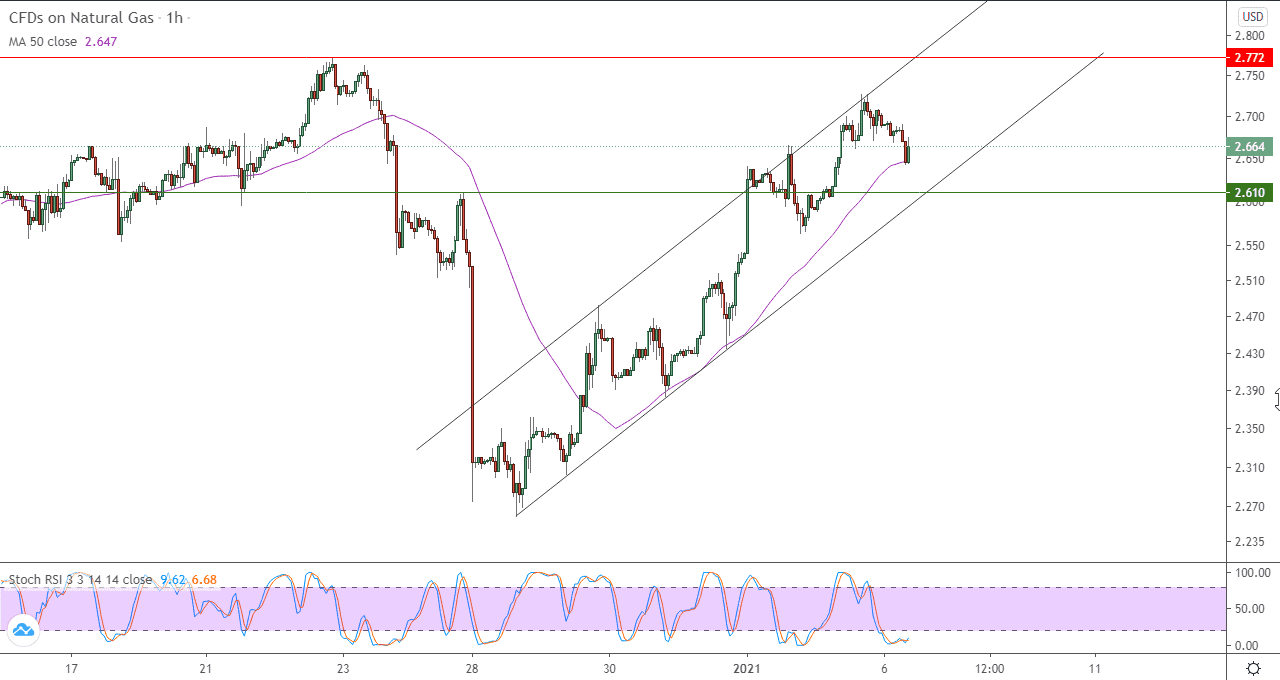 الرسم البياني اليومي للغاز الطبيعي في اطار ساعه