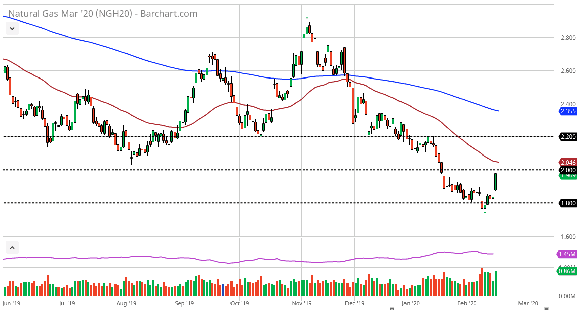 الرسم البياني اليومي للغاز الطبيعي