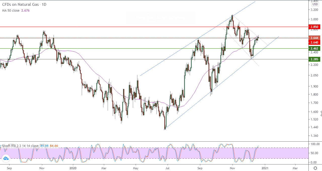 الرسم البياني اليومي للغاز الطبيعي