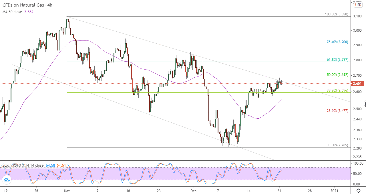 الرسم البياني اليومي للغاز الطبيعي في اطار ساعه