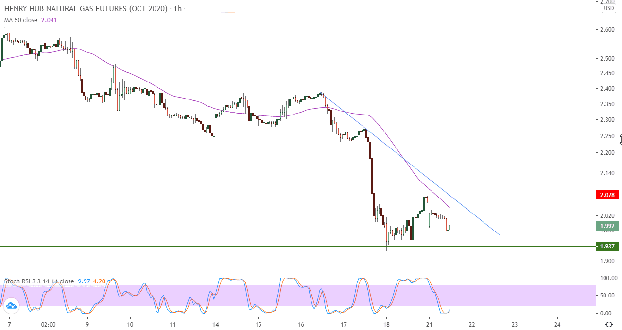 الرسم البياني اليومي للغاز الطبيعي في اطار ساعه