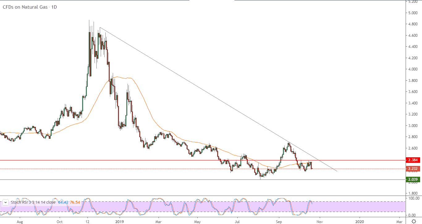 الرسم البياني للغاز الطبيعي الرسم البياني للغاز الطبيعي