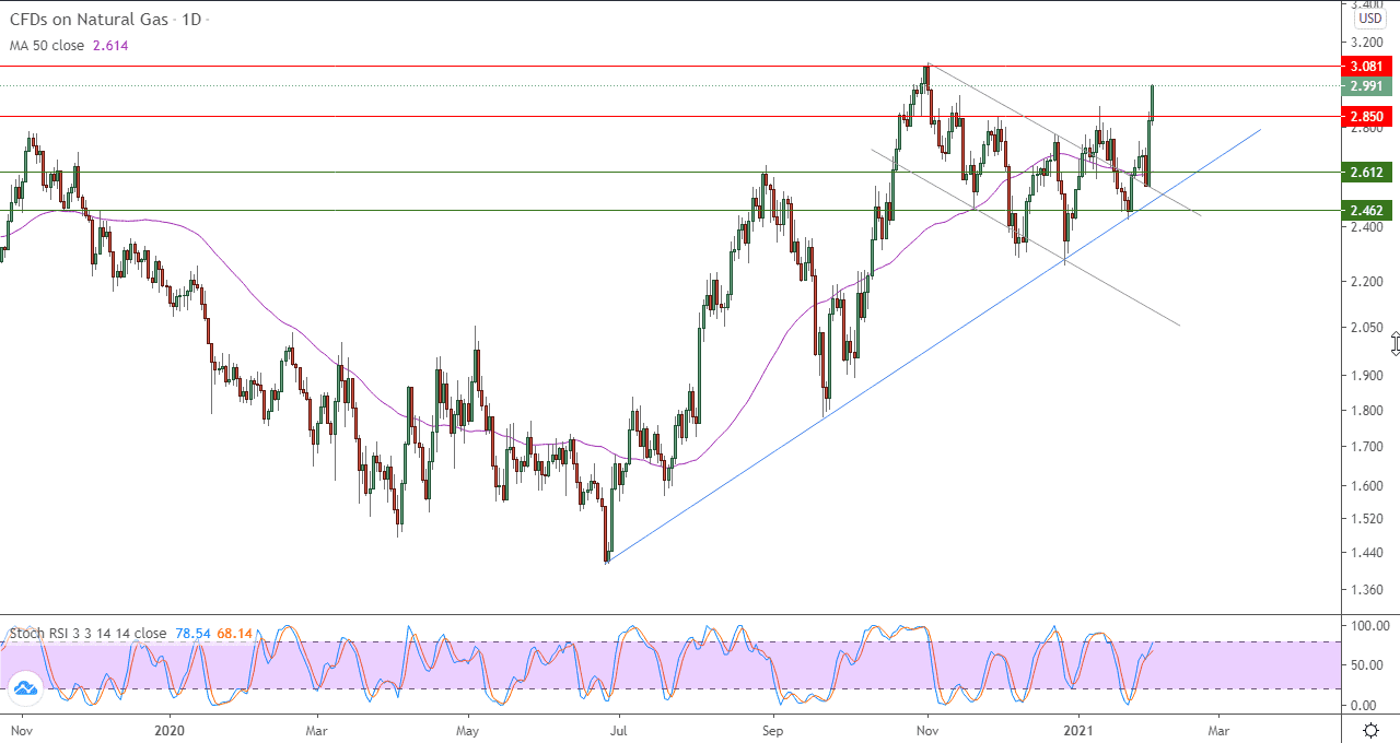 الرسم البياني اليومي للغاز الطبيعي