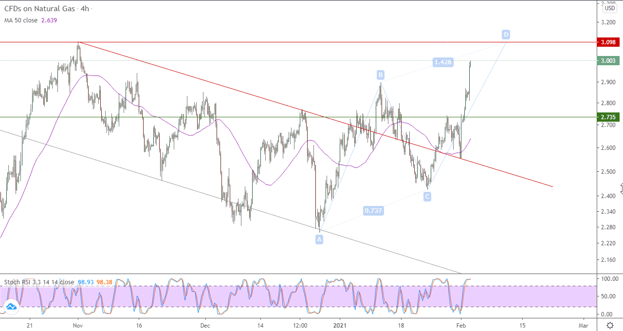 الرسم البياني للغاز الطبيعي باطار 4 ساعات