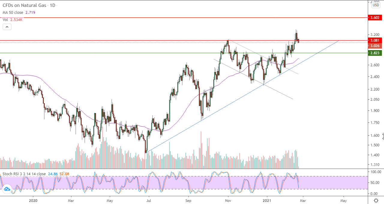 الرسم البياني اليومي للغاز الطبيعي