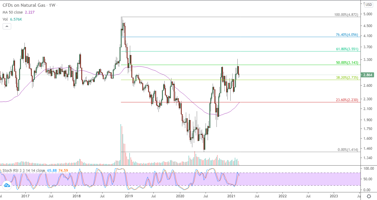 الرسم البياني الاسبوعي للغاز الطبيعي