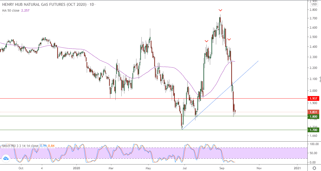 الرسم البياني اليومي للغاز الطبيعي الرسم البياني اليومي للغاز الطبيعي